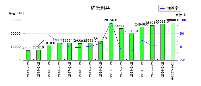 ライフコーポレーションの通期の経常利益推移