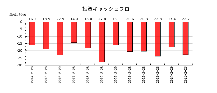 ライフコーポレーションの投資キャッシュフロー推移