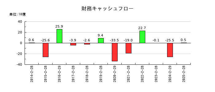 ライフコーポレーションの財務キャッシュフロー推移