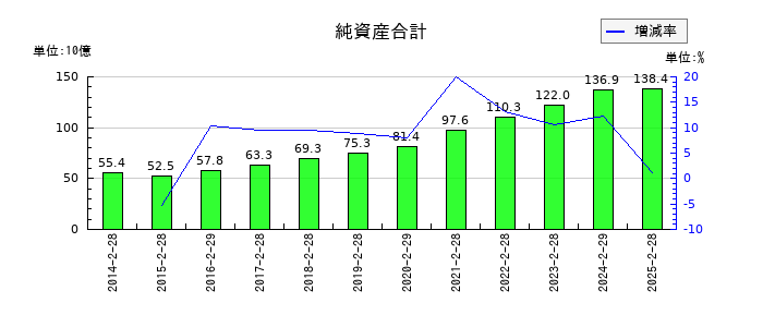 ライフコーポレーションの純資産合計の推移