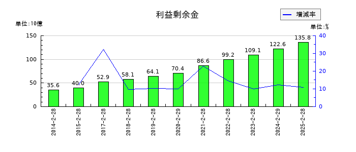 ライフコーポレーションの利益剰余金の推移