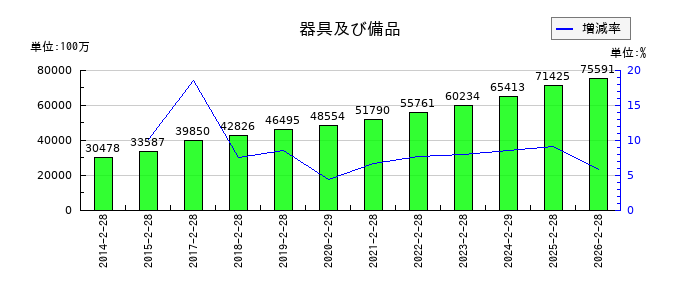 ライフコーポレーションの買掛金の推移