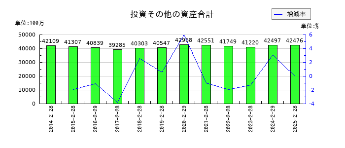 ライフコーポレーションの投資その他の資産合計の推移