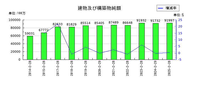 ライフコーポレーションの固定負債合計の推移