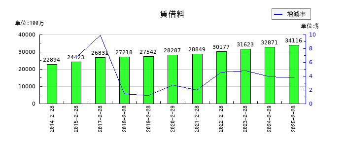 ライフコーポレーションの賃借料の推移