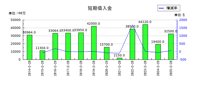 ライフコーポレーションの短期借入金の推移