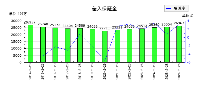 ライフコーポレーションの差入保証金の推移