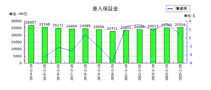 ライフコーポレーションの差入保証金の推移