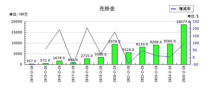 ライフコーポレーションの売掛金の推移