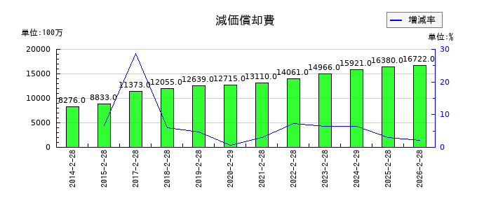 ライフコーポレーションの減価償却費の推移