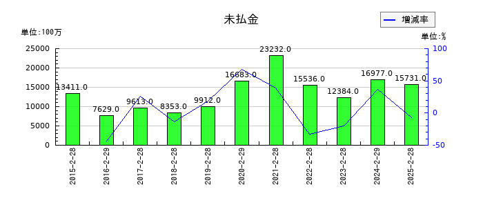 ライフコーポレーションの未払金の推移