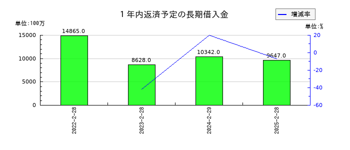 ライフコーポレーションの１年内返済予定の長期借入金の推移