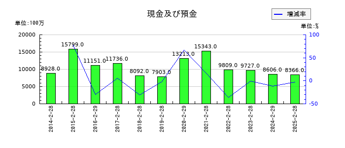 ライフコーポレーションの現金及び預金の推移