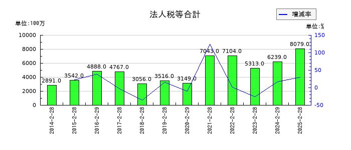 ライフコーポレーションの法人税等合計の推移