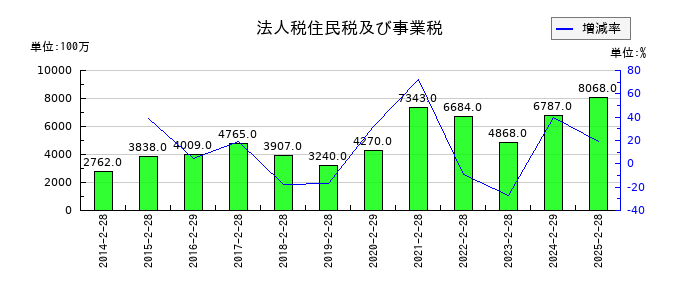 ライフコーポレーションの法人税住民税及び事業税の推移