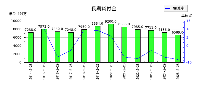 ライフコーポレーションの長期貸付金の推移