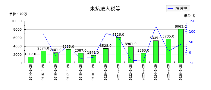 ライフコーポレーションの未払法人税等の推移