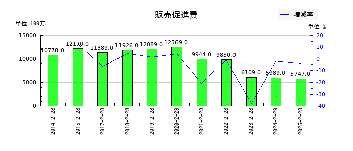 ライフコーポレーションの販売促進費の推移
