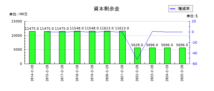 ライフコーポレーションの資本剰余金の推移