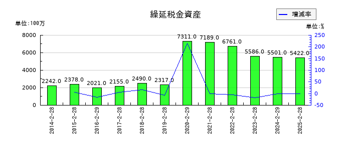 ライフコーポレーションの繰延税金資産の推移