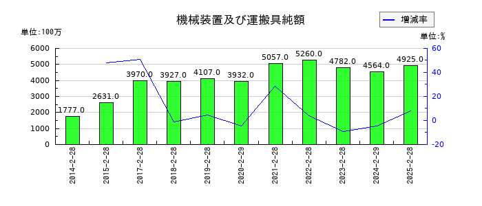 ライフコーポレーションの機械装置及び運搬具純額の推移