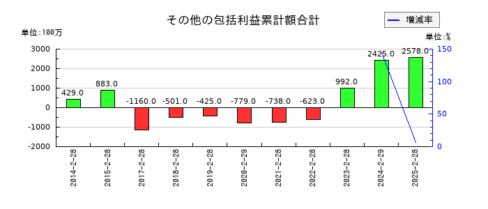 ライフコーポレーションのその他の包括利益累計額合計の推移