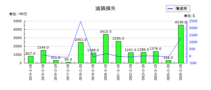 ライフコーポレーションの減損損失の推移