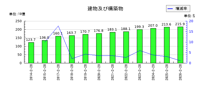 ライフコーポレーションの建物及び構築物の推移