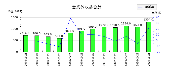 ライフコーポレーションの営業外収益合計の推移