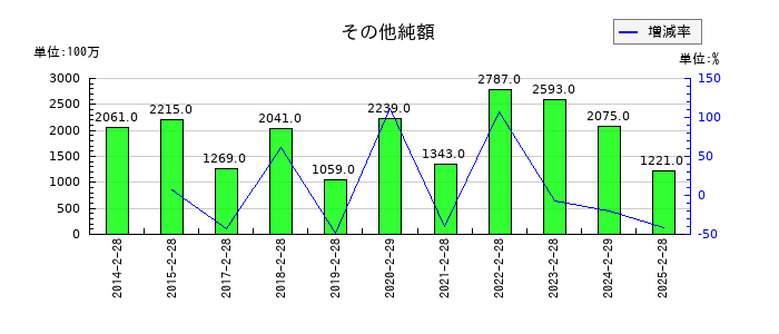 ライフコーポレーションのその他純額の推移