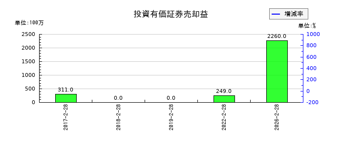 ライフコーポレーションのその他有価証券評価差額金の推移