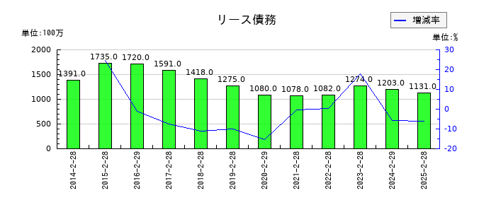 ライフコーポレーションのリース債務の推移