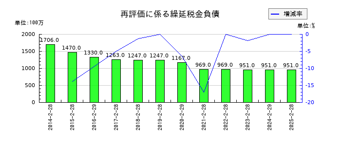 ライフコーポレーションの再評価に係る繰延税金負債の推移