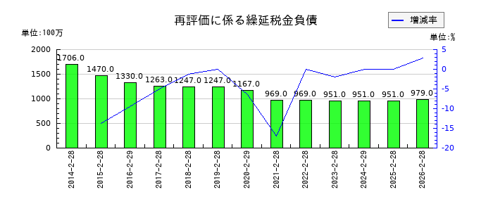 ライフコーポレーションの再評価に係る繰延税金負債の推移