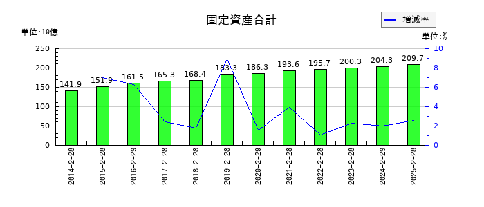 ライフコーポレーションの固定資産合計の推移