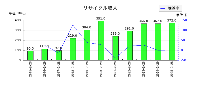 ライフコーポレーションのリサイクル収入の推移