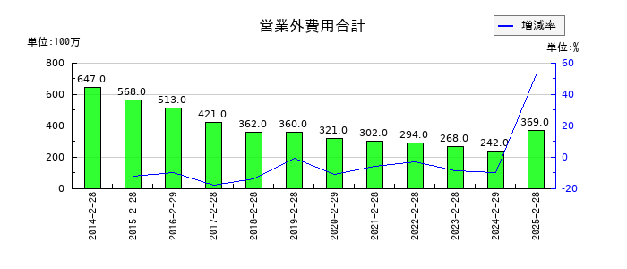 ライフコーポレーションの営業外費用合計の推移