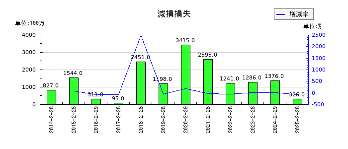 ライフコーポレーションの減損損失の推移