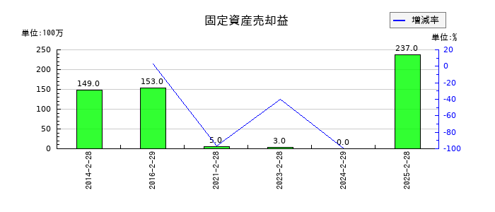 ライフコーポレーションの固定資産売却益の推移