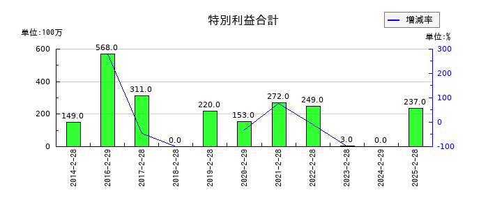 ライフコーポレーションの特別利益合計の推移