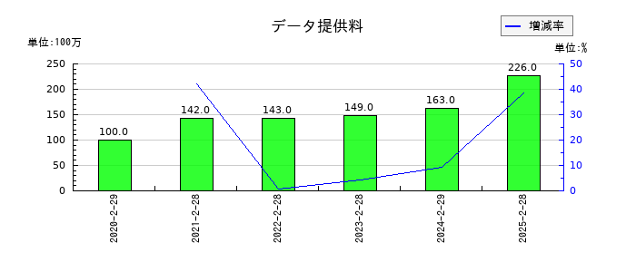 ライフコーポレーションのデータ提供料の推移