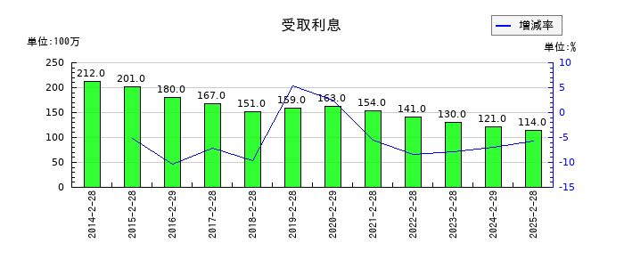 ライフコーポレーションの受取利息の推移