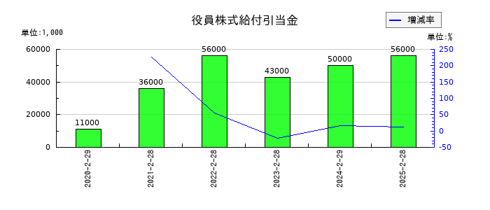 ライフコーポレーションの役員株式給付引当金の推移