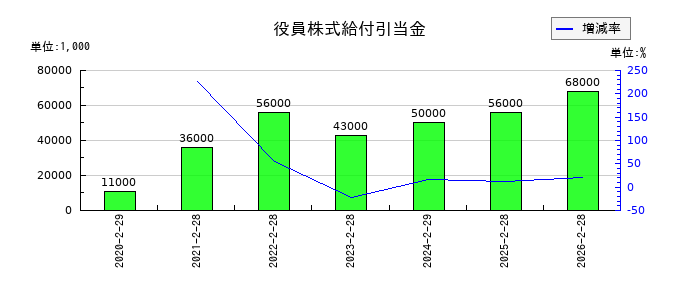 ライフコーポレーションの固定資産除却損の推移