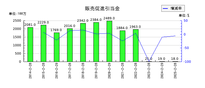 ライフコーポレーションの販売促進引当金の推移