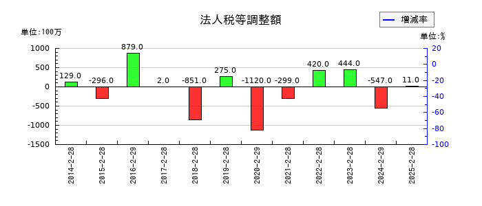 ライフコーポレーションの法人税等調整額の推移
