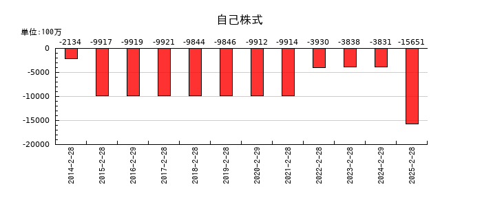 ライフコーポレーションの自己株式の推移