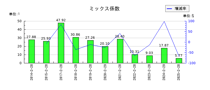 ライフコーポレーションのミックス係数の推移