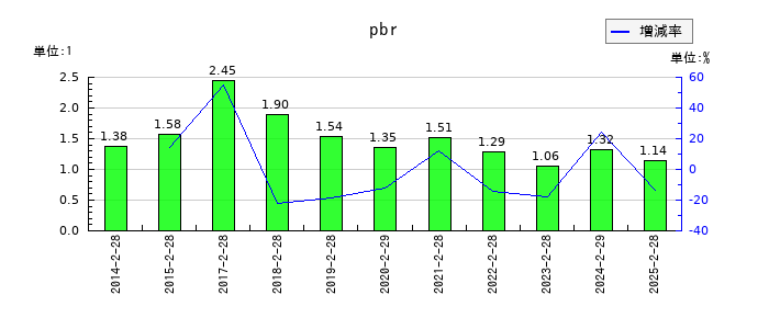 ライフコーポレーションのpbrの推移