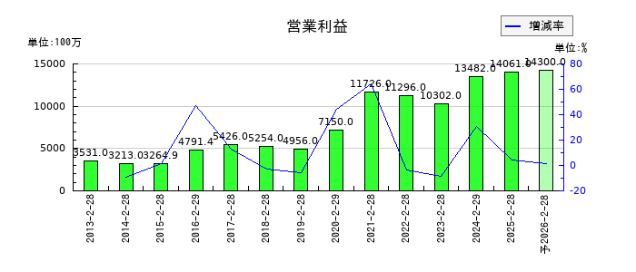 マックスバリュ東海の通期の営業利益推移